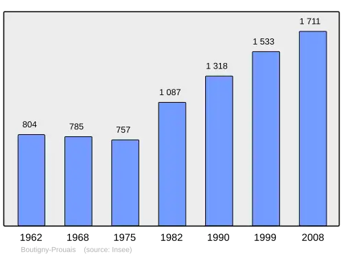 Grafiek inwonertal gemeente