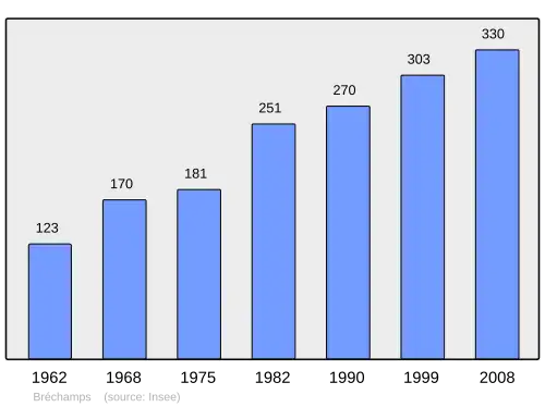 Grafiek inwonertal gemeente