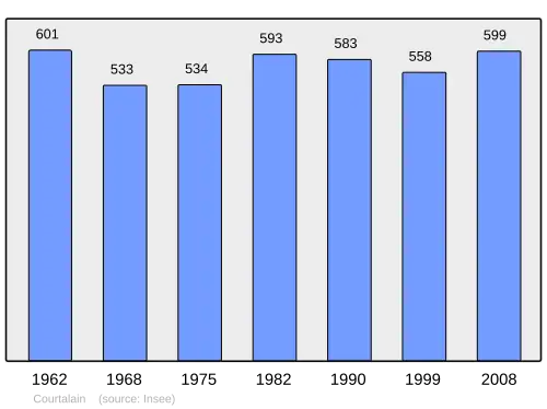 Grafiek inwonertal gemeente