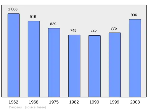 Grafiek inwonertal gemeente