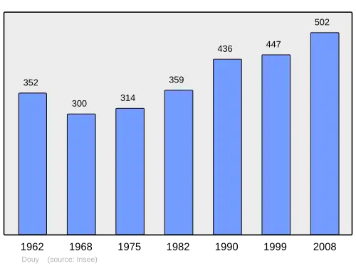 Grafiek inwonertal gemeente