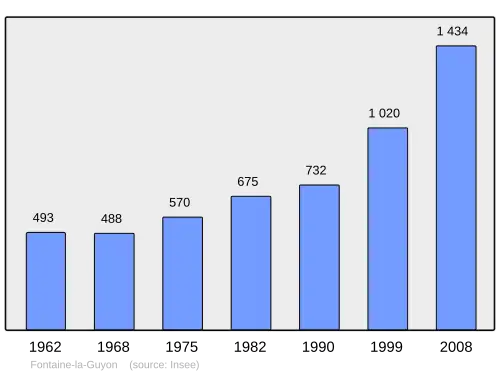 Grafiek inwonertal gemeente