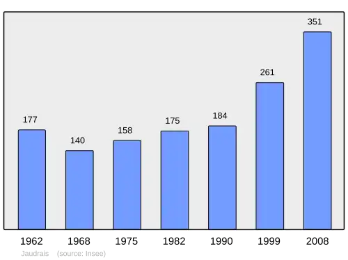 Grafiek inwonertal gemeente