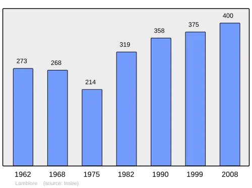 Grafiek inwonertal gemeente