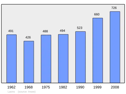 Grafiek inwonertal gemeente