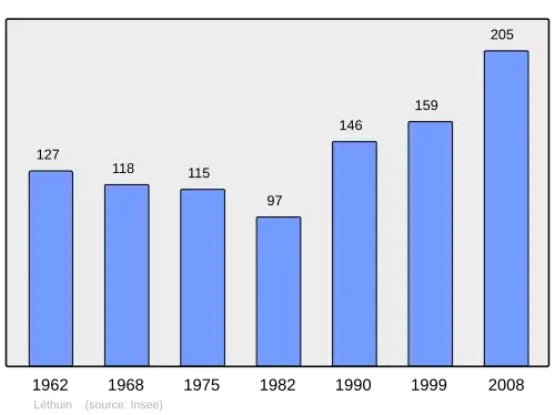 Grafiek inwonertal gemeente