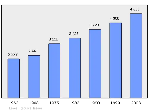 Grafiek inwonertal gemeente