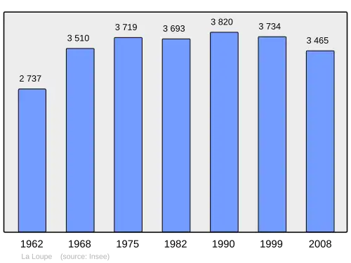 Grafiek inwonertal gemeente