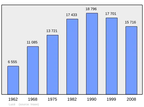 Grafiek inwonertal gemeente