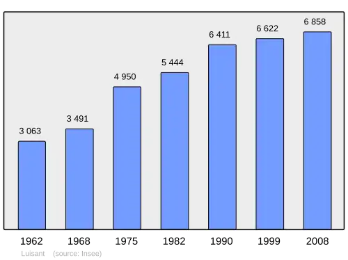 Grafiek inwonertal gemeente