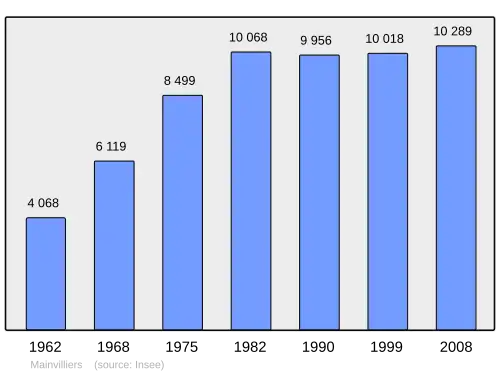 Grafiek inwonertal gemeente