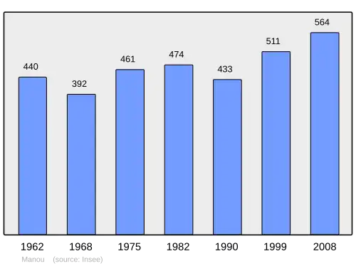 Grafiek inwonertal gemeente