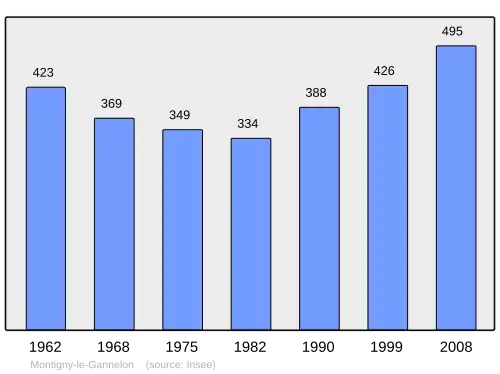 Grafiek inwonertal gemeente