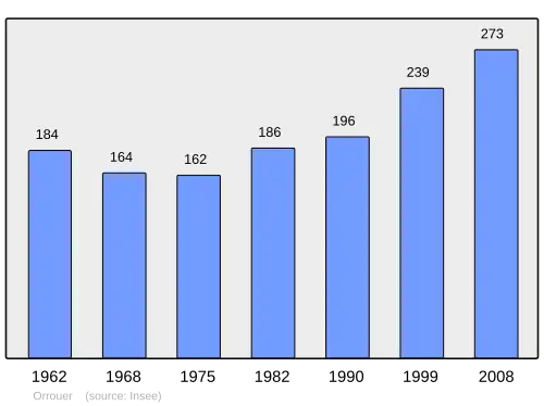 Grafiek inwonertal gemeente
