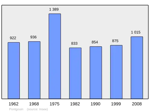 Grafiek inwonertal gemeente