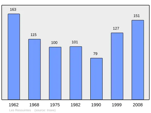 Grafiek inwonertal gemeente