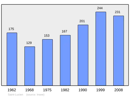 Grafiek inwonertal gemeente