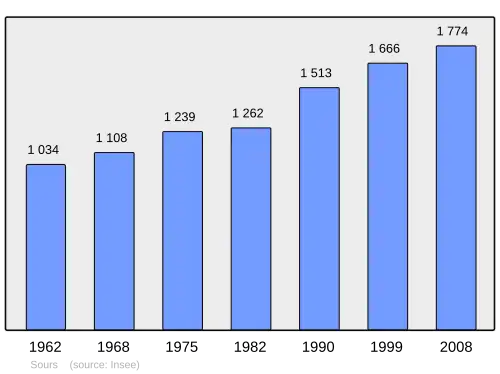 Grafiek inwonertal gemeente