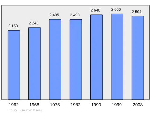 Grafiek inwonertal gemeente