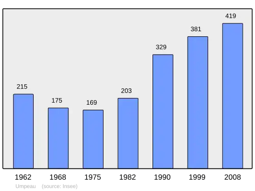 Grafiek inwonertal gemeente