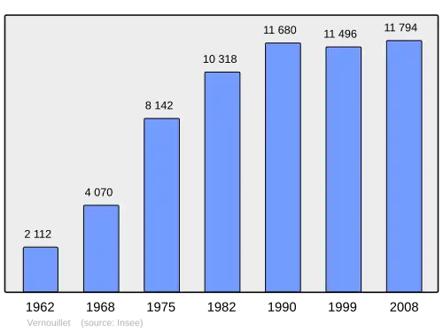 Grafiek inwonertal gemeente