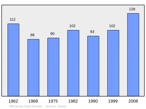 Grafiek inwonertal gemeente