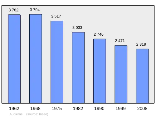 Grafiek inwonertal gemeente
