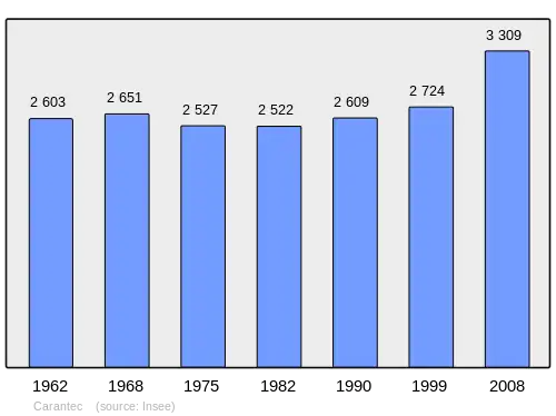 Grafiek inwonertal gemeente