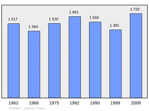 Grafiek inwonertal gemeente