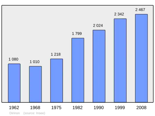 Grafiek inwonertal gemeente