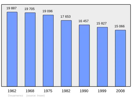 Grafiek inwonertal gemeente