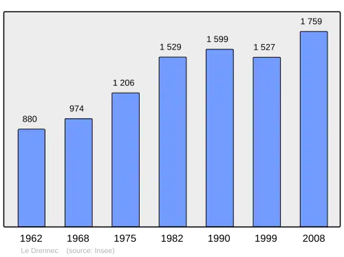Grafiek inwonertal gemeente