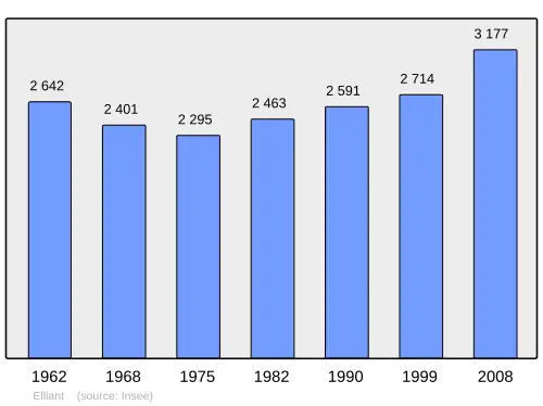 Grafiek inwonertal gemeente