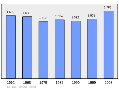Grafiek inwonertal gemeente