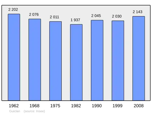 Grafiek inwonertal gemeente