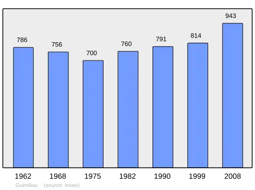 Grafiek inwonertal gemeente