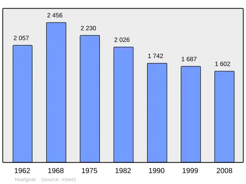 Grafiek inwonertal gemeente