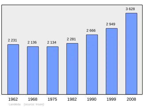 Grafiek inwonertal gemeente