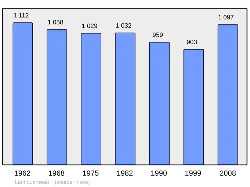 Grafiek inwonertal gemeente
