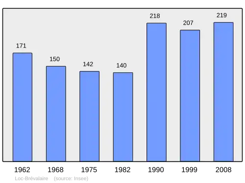 Grafiek inwonertal gemeente