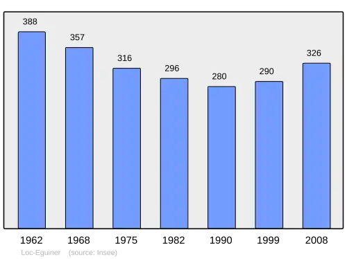 Grafiek inwonertal gemeente