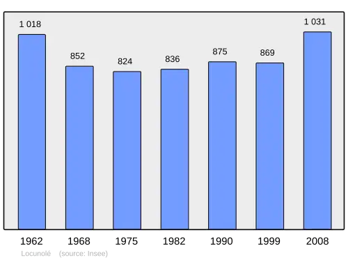 Grafiek inwonertal gemeente
