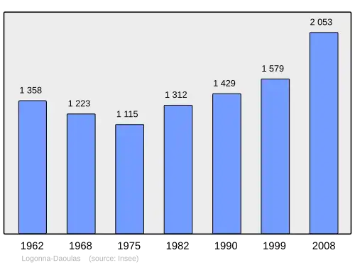 Grafiek inwonertal gemeente