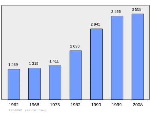 Grafiek inwonertal gemeente