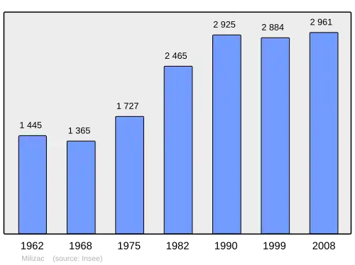 Grafiek inwonertal gemeente