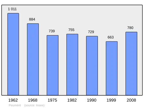Grafiek inwonertal gemeente