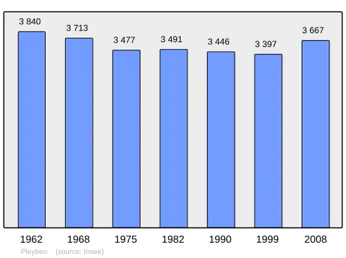 Grafiek inwonertal gemeente