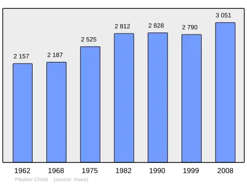Grafiek inwonertal gemeente