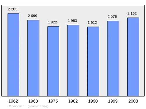 Grafiek inwonertal gemeente