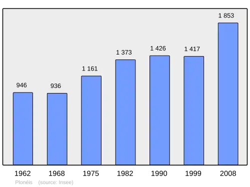 Grafiek inwonertal gemeente